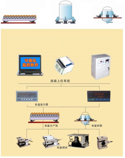 自動(dòng)化稱重控制系統(tǒng) 自動(dòng)化稱重控制系統(tǒng)
